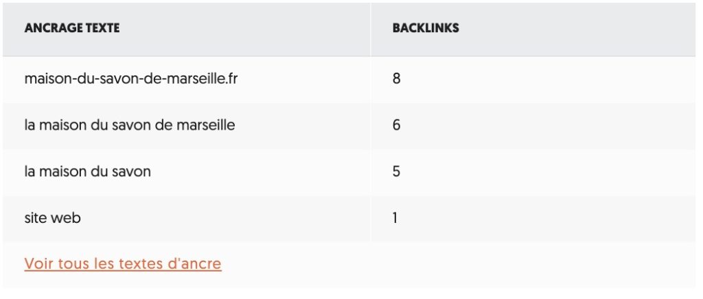 Ancrage de texte sur les backlinks - Ubersuggest