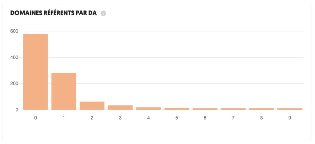Domaines référents par Domain Authority