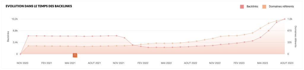 Evolution des backlinks dans Ubersuggest