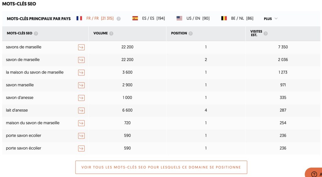 Mots-clés dans Ubersuggest
