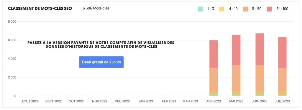 Classement de mots-clés SEO dans Ubersuggest
