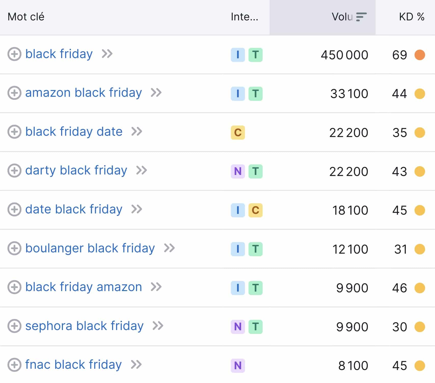 Mots-clés Black Friday dans SEMRush